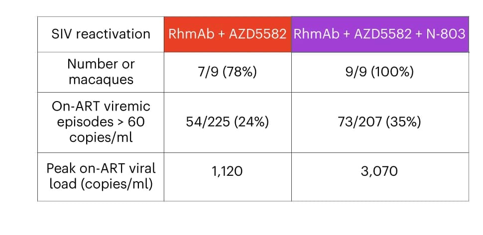 Open access visualization of Table Image, Latency Reversal, RhmAb, AZD5582, N-803