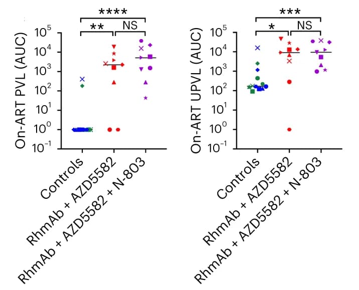 Open access visualization of Scatter Plot, Viremia, ART, RhmAb, AZD5582