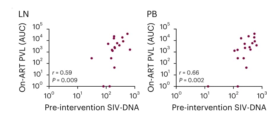Open access visualization of Scatter Plot, Viremia, RMs, AZD5582, CD4+ T-cells