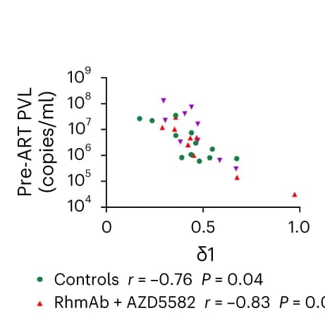 Open access visualization of Scatter Plot, Regression Plot, Plasma SIV-RNA, Pre-ART
