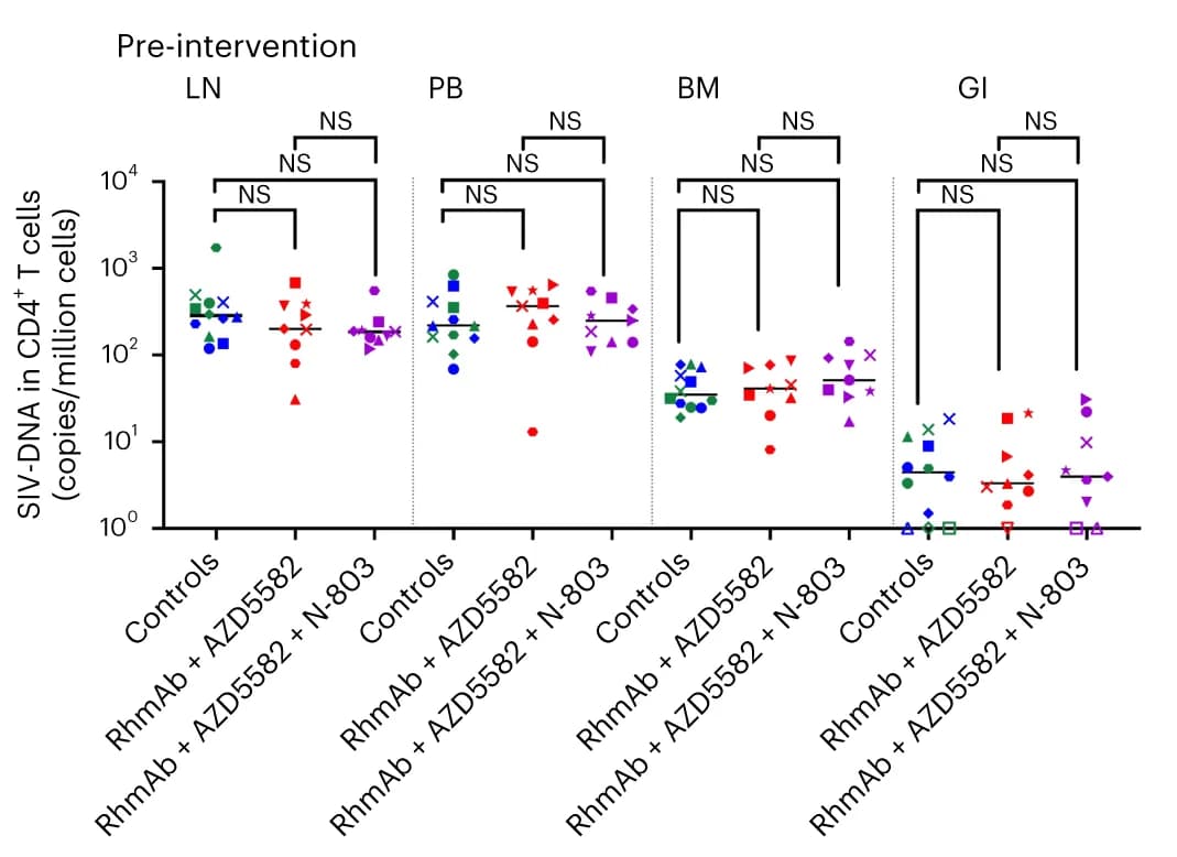 Open access visualization of Scatter Plot, SIV-DNA, CD4+ T Cells, Lymph Nodes, Peripheral Blood