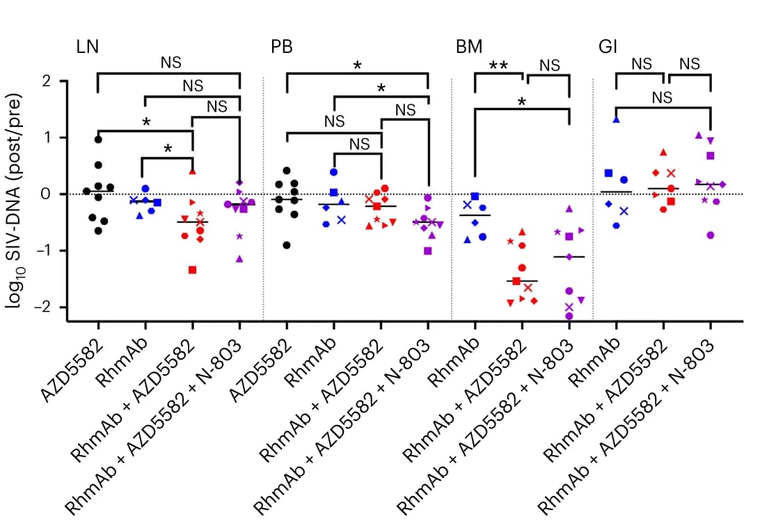 Open access visualization of Scatter Plot, SIV-DNA, CD4+ T Cells, Lymph Nodes, Peripheral Blood