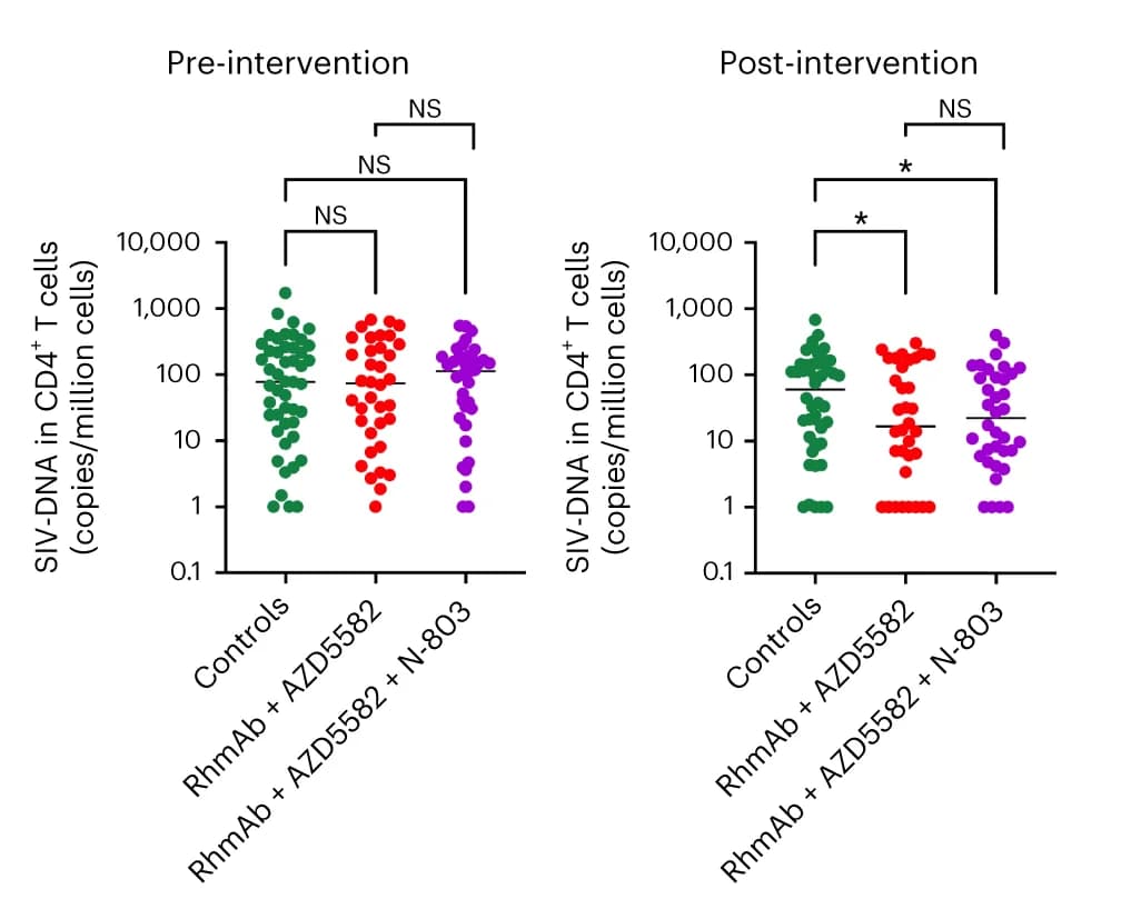 Open access visualization of Scatter Plot, SIV-DNA, CD4+ T Cells, Peripheral Blood, Lymph Nodes