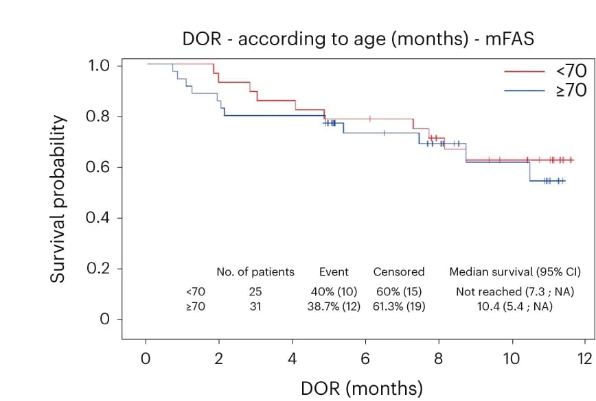 Open access visualization of Survival Curve, Kaplan-Meier estimates, Age, DOR