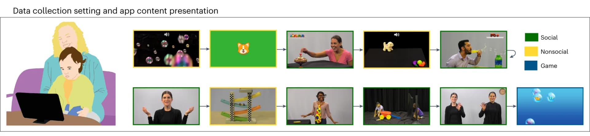 Open access visualization of Workflow, Illustration, Video Data, Touch Data, SenseToKnow Application