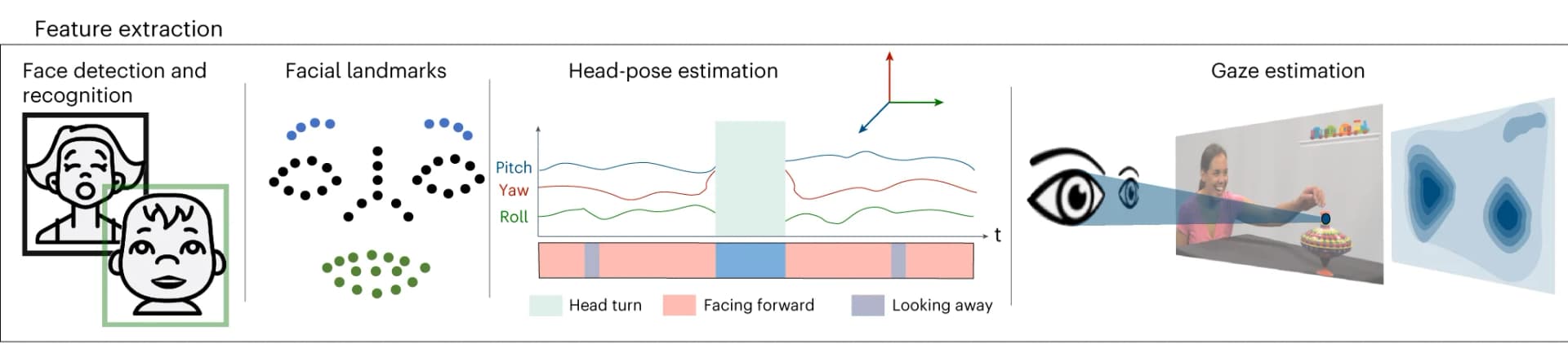 Open access visualization of Line Plot, Density Plot, Scatter Plot, Illustration, Face Detection