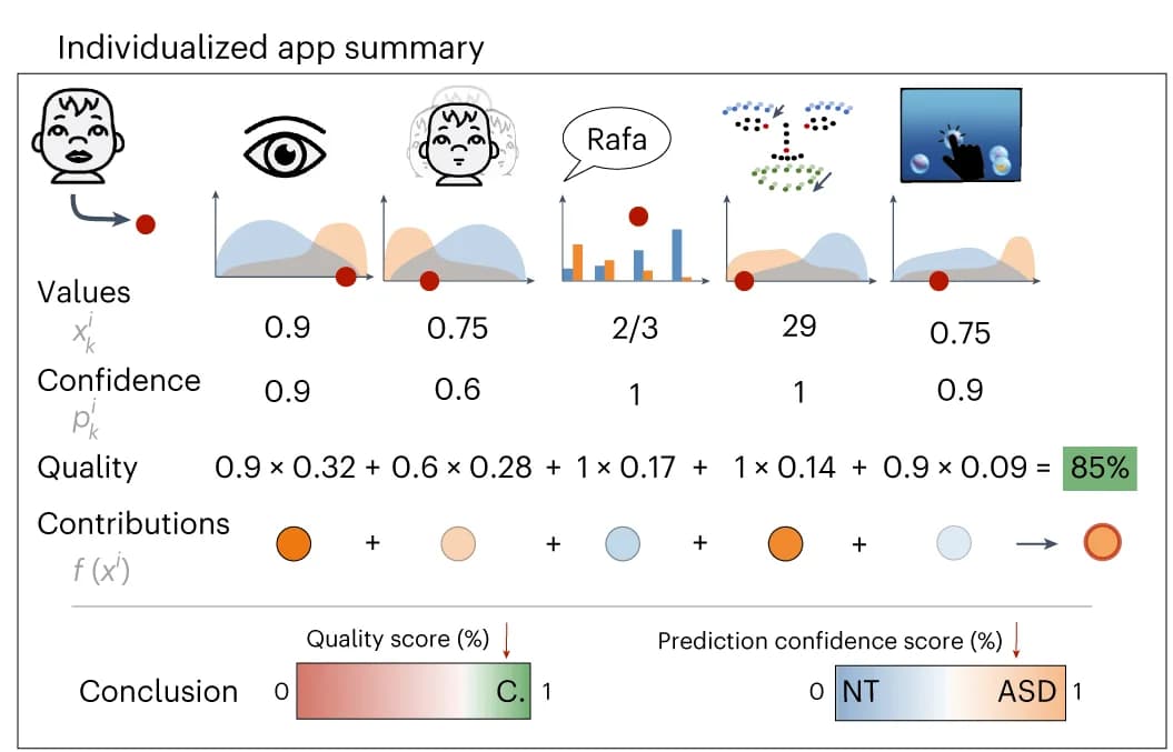 Open access visualization of Density Plot, Bar Plot, Illustration, App Administration Summary Report, Digital Phenotype