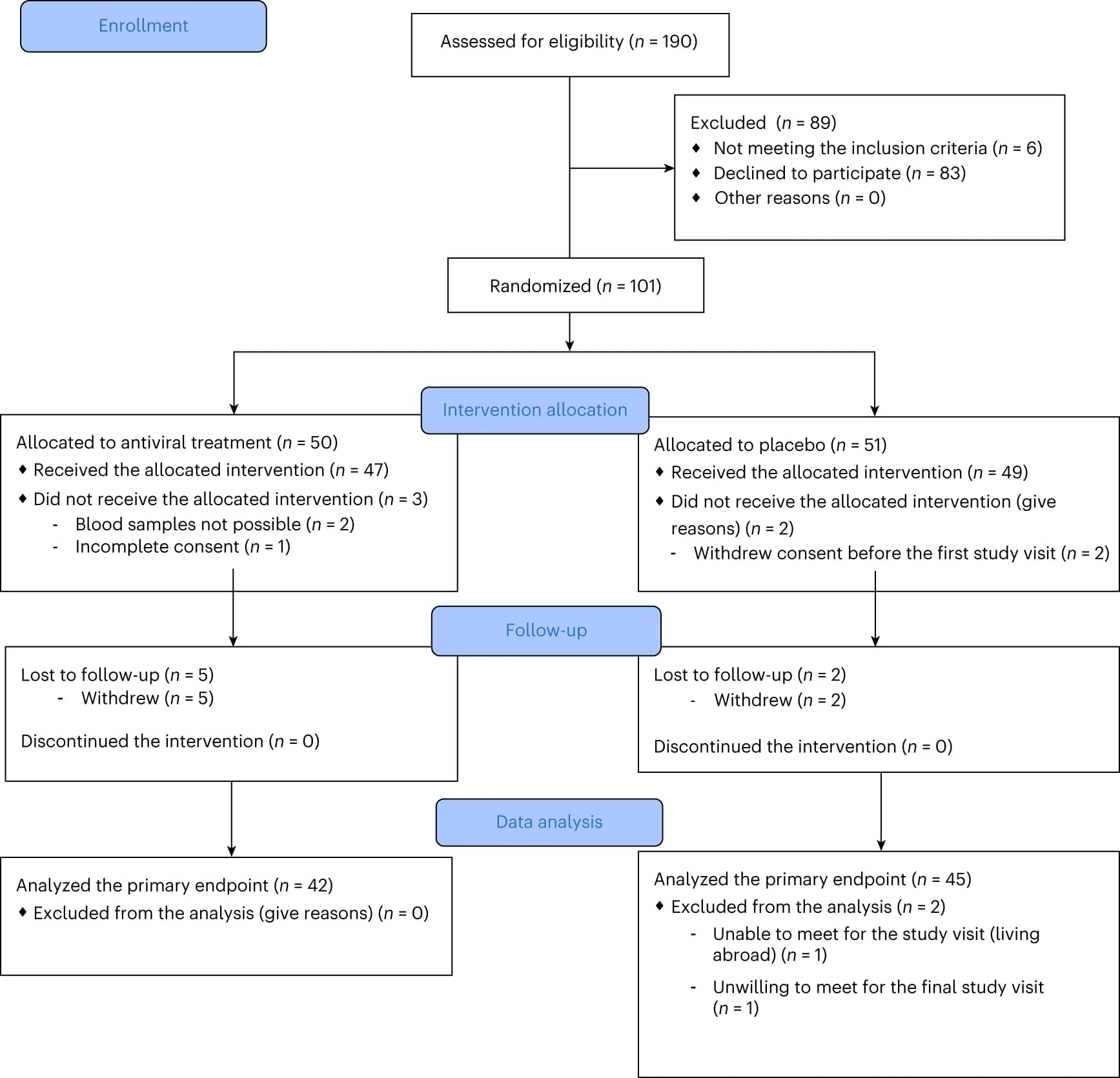 Open access visualization of Workflow, Flowchart, CONSORT Flow Diagram, Interventional Trial, Participant Flow