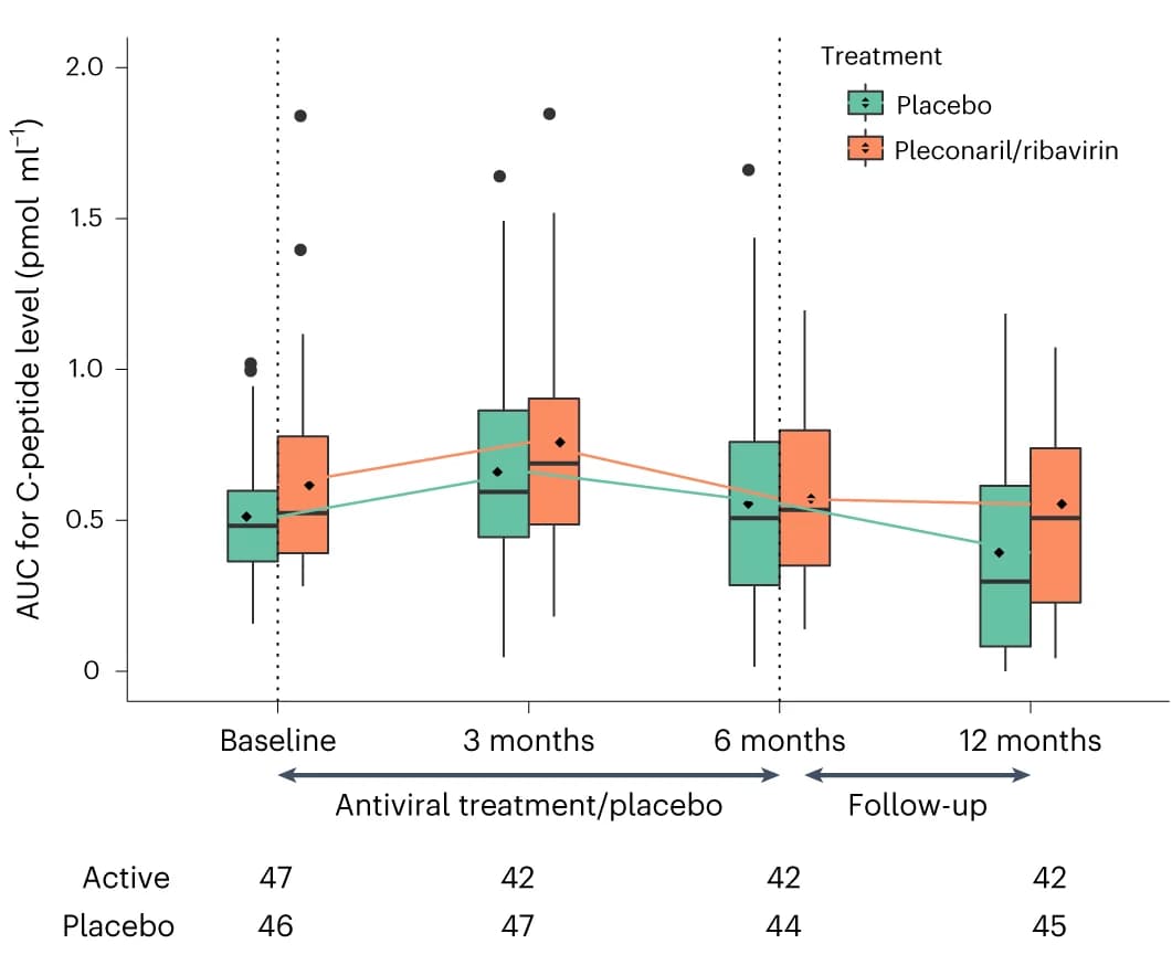 Open access visualization of Box Plot, Line Plot, AUC, C-peptide Levels, Box Plots