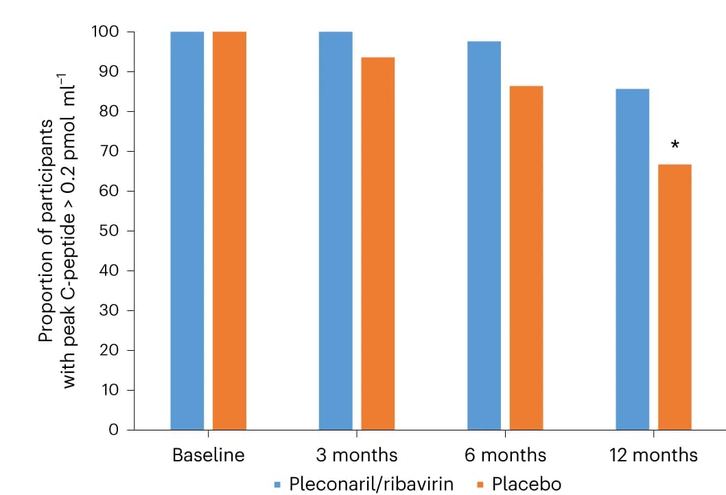 Open access visualization of Bar Plot, Clustered, Peak Stimulated C-peptide, Participants, Serum C-peptide
