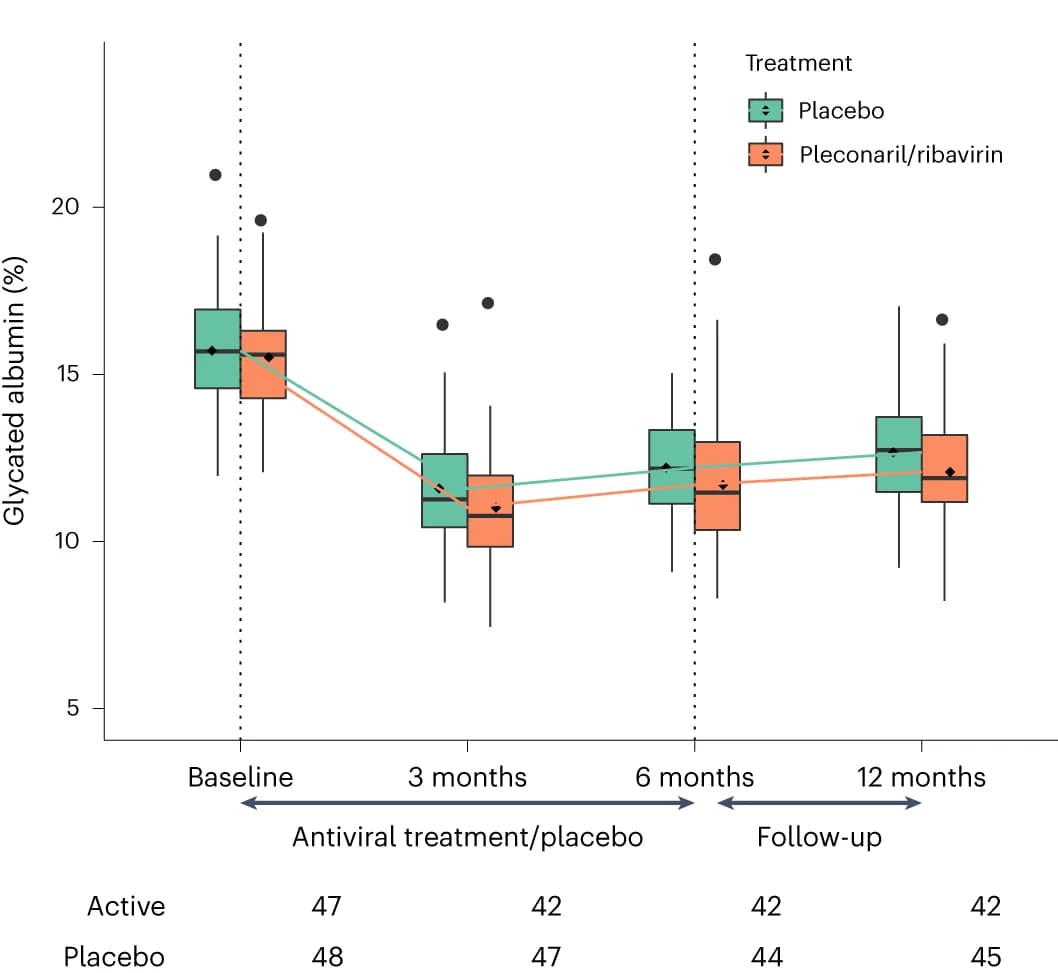Open access visualization of Box Plot, Line Plot, Glycated albumin, Box plots, Median
