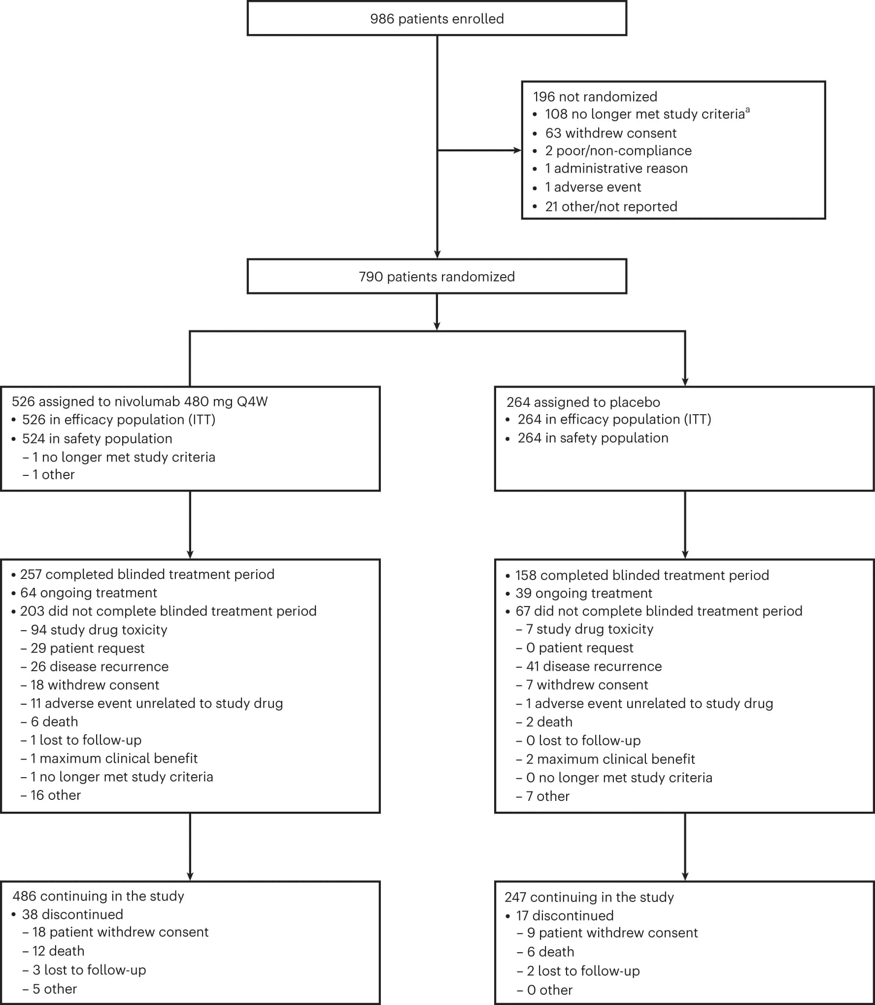 Open access visualization of Flowchart, Study Criteria, Staging, Residual Disease, Pathology