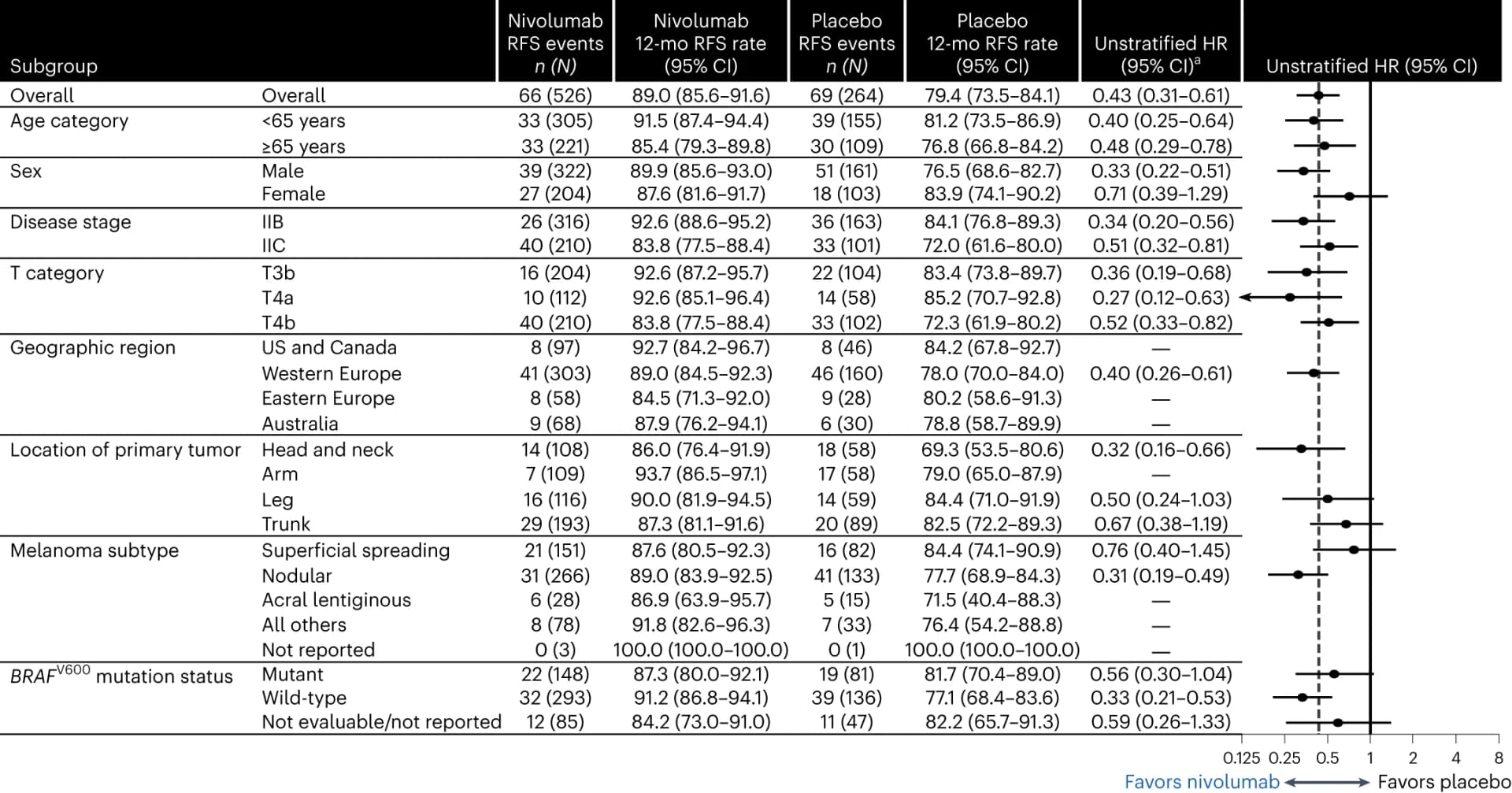 Open access visualization of Forest Plot, Hazard Ratios, Cox Proportional Hazards Model, Disease Recurrence, Death