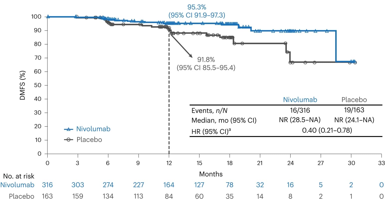 Open access visualization of Survival Curve, Line Step, Cox Proportional Hazards Model, Months, Not Available