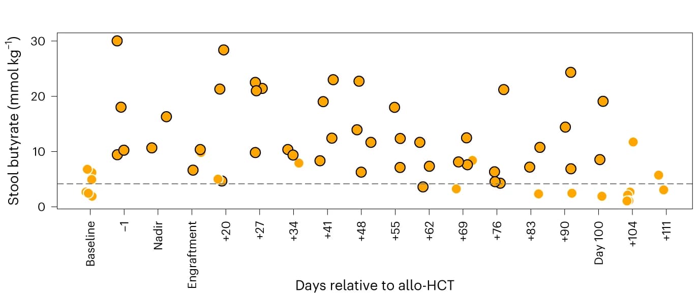 Open access visualization of Scatter Plot, Stool Butyrate Levels, Allogeneic HCT, Intention-to-treat analysis, RPS