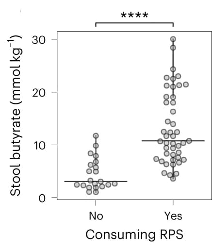 Open access visualization of Scatter Plot, Stool Butyrate Levels, RPS, Per protocol analysis, Mixed random effects model