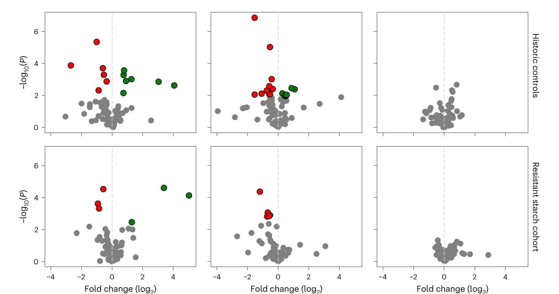 Open access visualization of Volcano Plot, Scatter Plot, Volcano Plots, Metabolites, Historical Control Cohort