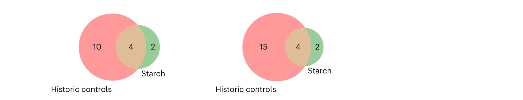 Open access visualization of Venn Diagram, Metabolites, RS Cohort, Historical Control Cohort