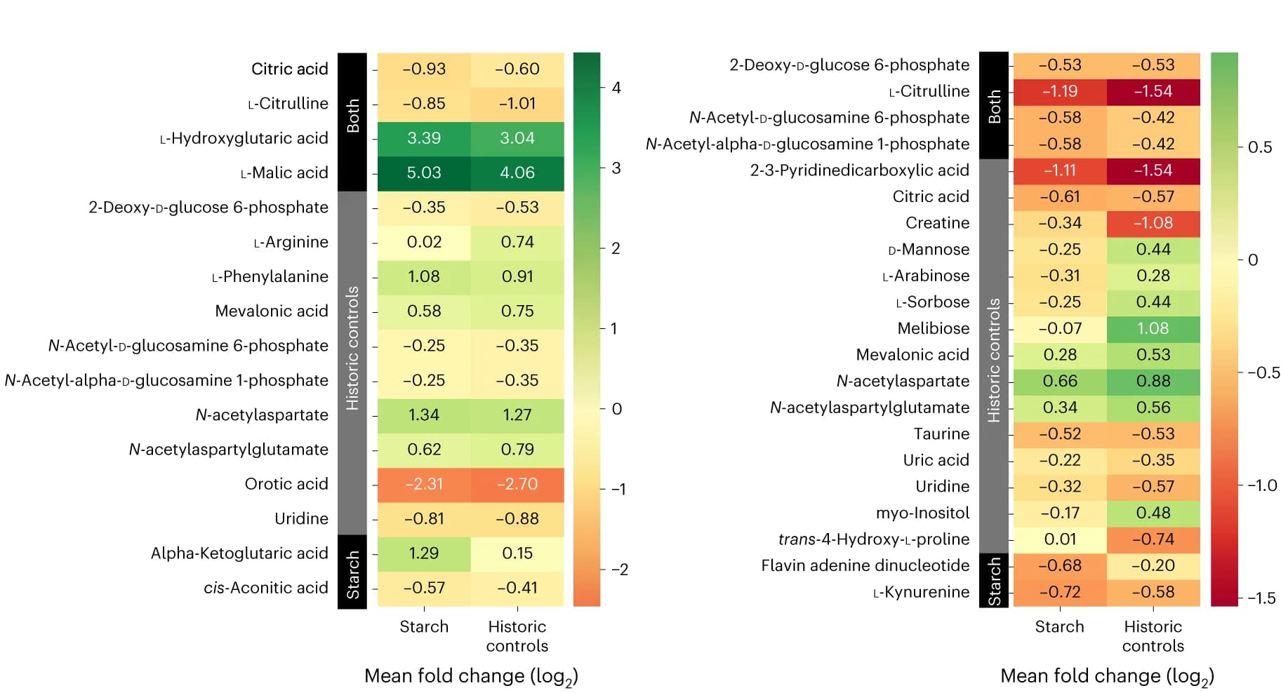 Open access visualization of Heatmap, Heatmap Table, Metabolites, RS Cohort, Historical Control Cohort