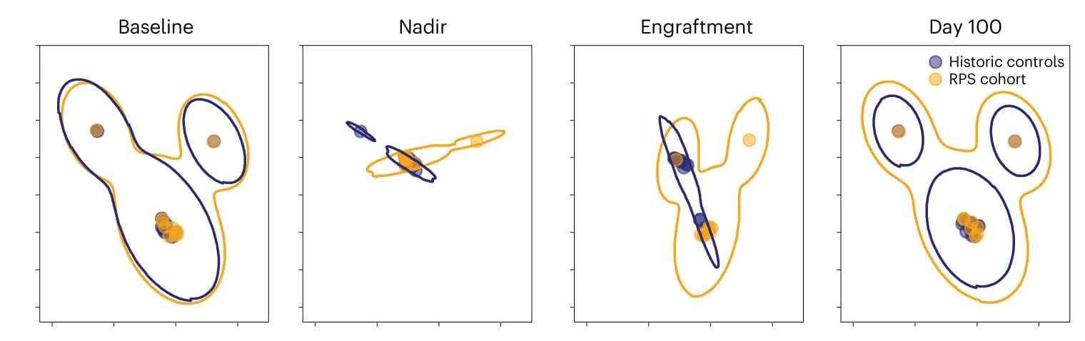 Open access visualization of Scatter Plot, UMAP, UMAP Ordination, Clinical Group, Historic Controls