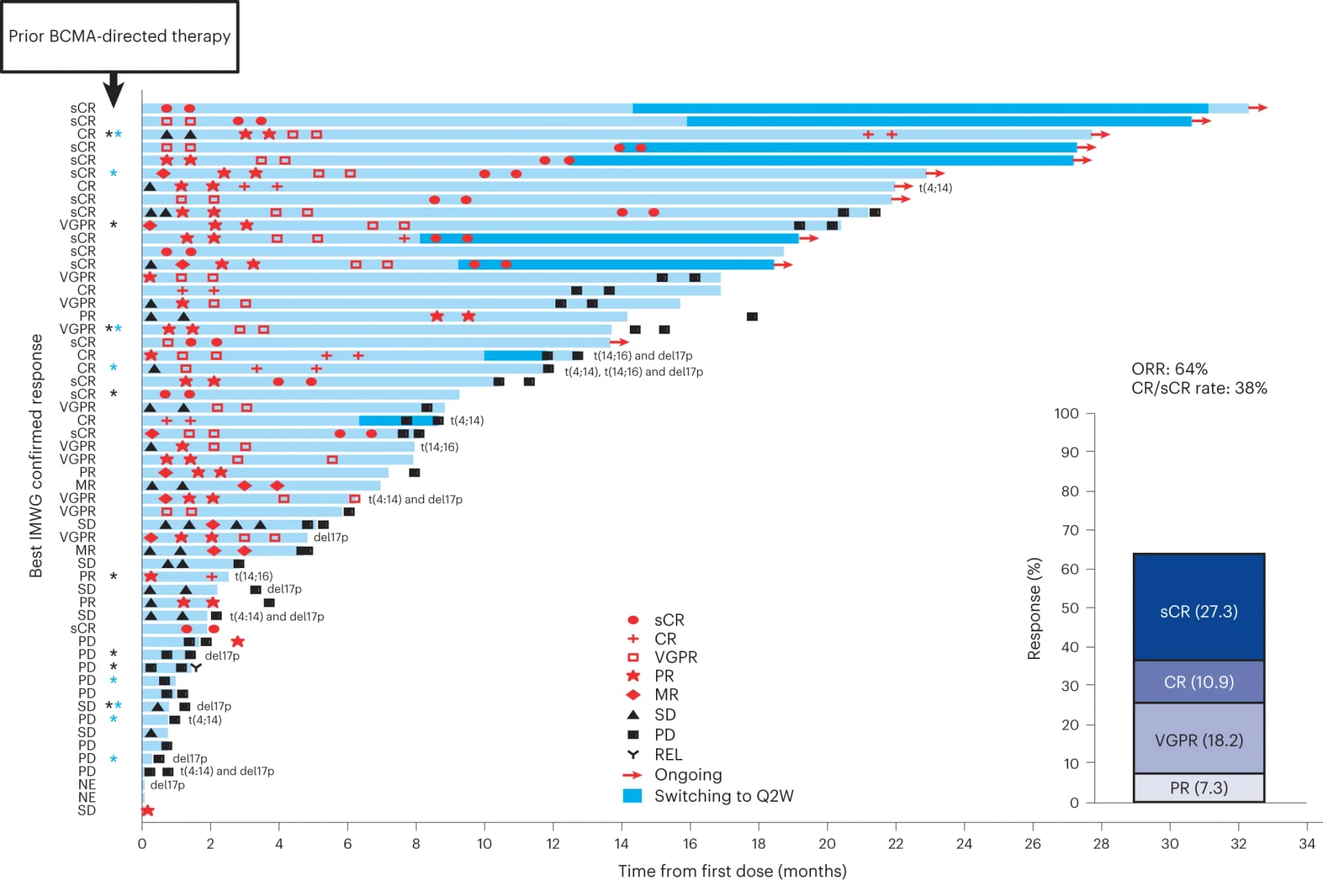 Open access visualization of Bar Plot, Stacked Bar Plot, Scatter Plot, Swimmer Plot, Disease Assessment