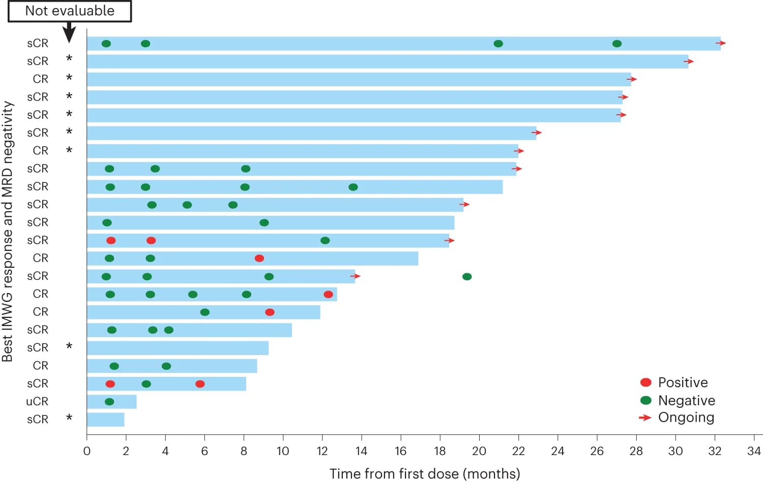 Open access visualization of Bar Plot, Scatter Plot, Next-generation sequencing, MRD status, VDJ sequence
