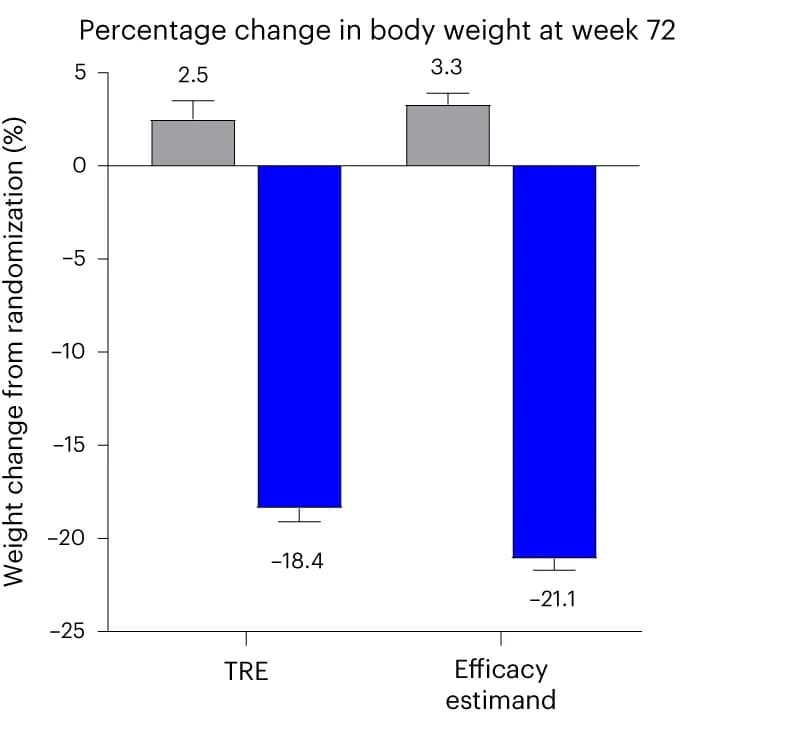 Open access visualization of Bar Plot, Error Bars, Body Weight, Randomization, Tirzepatide