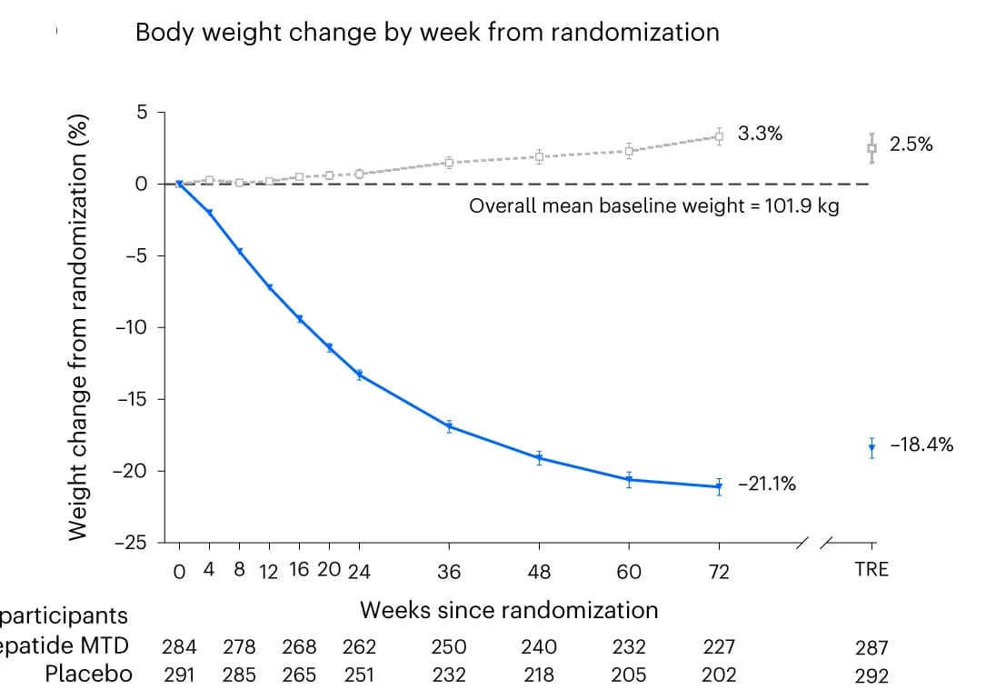Open access visualization of Line Plot, Error Bars, Body Weight, Randomization, Efficacy