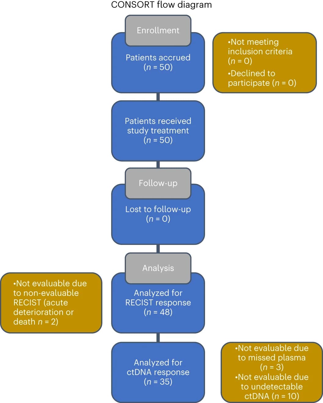 Open access visualization of Workflow, Flowchart, RECIST response, Radiographic response, ctDNA response