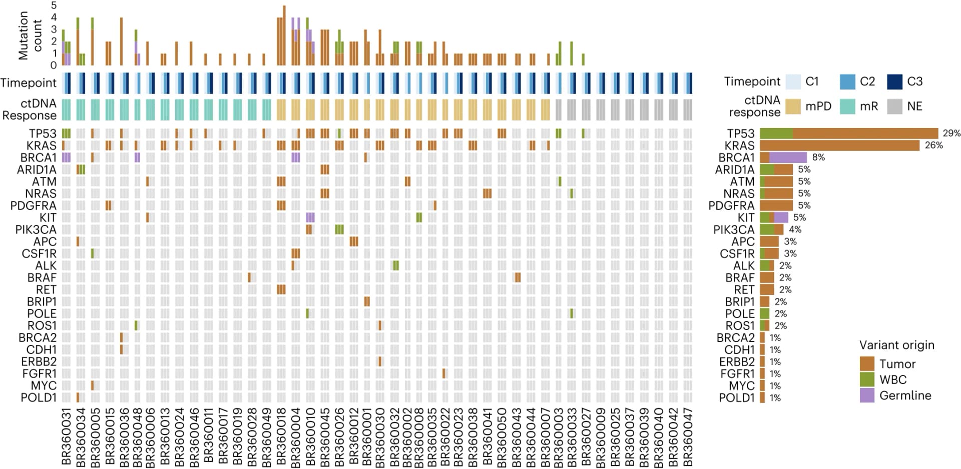 Open access visualization of Bar Plot, Stacked Bar Plot, Liquid Biopsy, Plasma Variants, Clonal Hematopoiesis