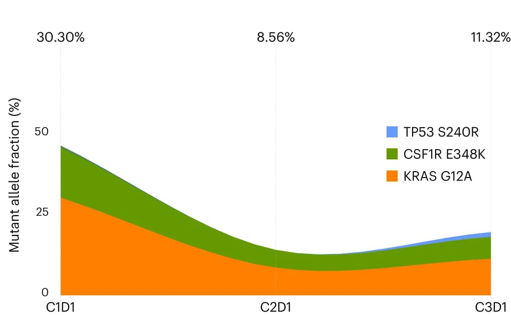 Open access visualization of Line Plot, Stacked Bar Plot, ctDNA, maxMAF, Persistence