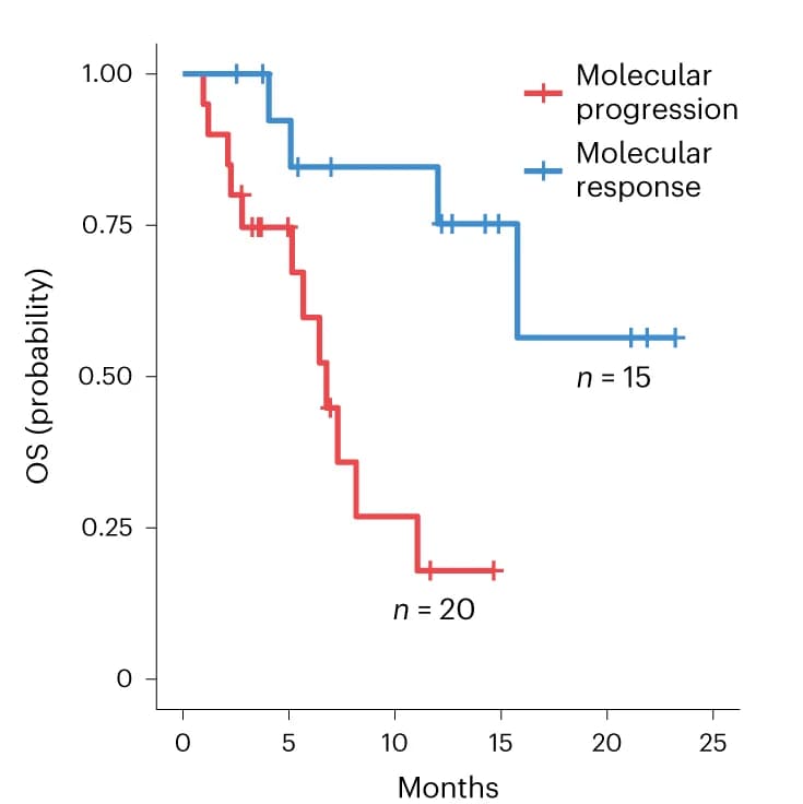 Open access visualization of Survival Curve, Line Step, ctDNA mR, PFS, OS
