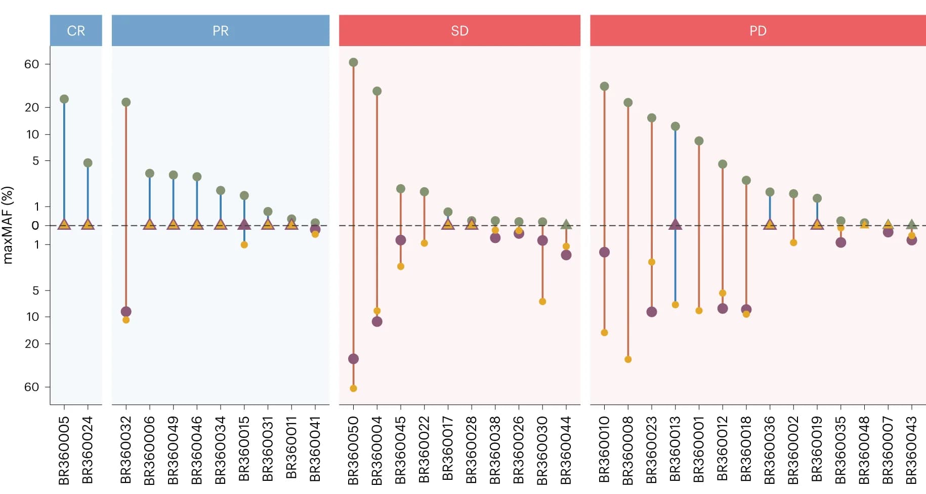 Open access visualization of Bar Plot, Error Bars, Scatter Plot, Radiographic Response, ctDNA