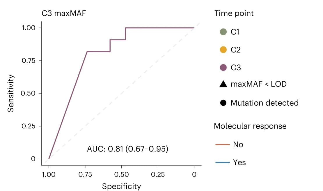 Open access visualization of Line Plot, Line Step, Fractional Change, maxMAF, Baseline Sample