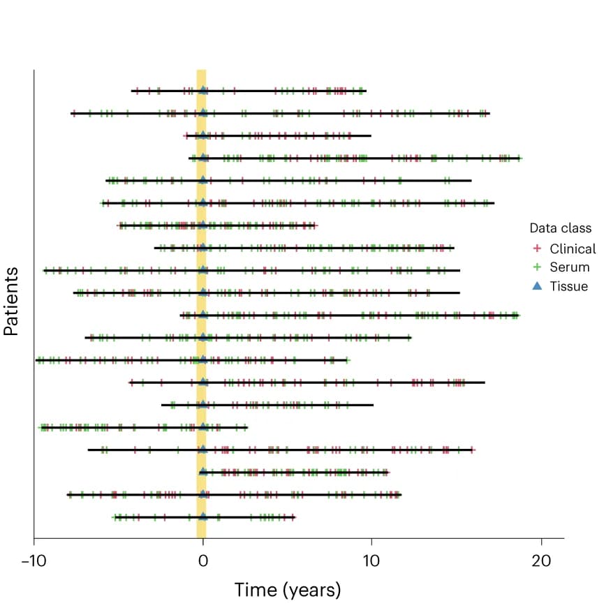 Open access visualization of Scatter Plot, Patient Timelines, Multimodal Data, Liver Tissue