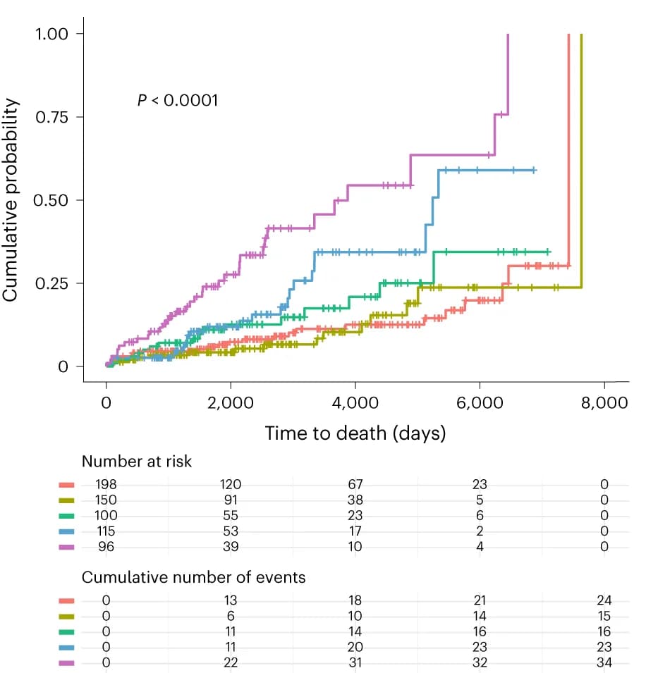 Open access visualization of Survival Curve, Line Step, Kaplan-Meier Analysis, Time-to-Event Analysis, All-Cause Mortality