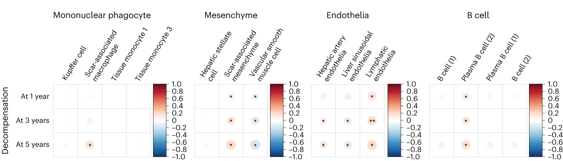 Open access visualization of Bubble Plot, Heatmap, Macrophage, Mesenchyme, Endothelia