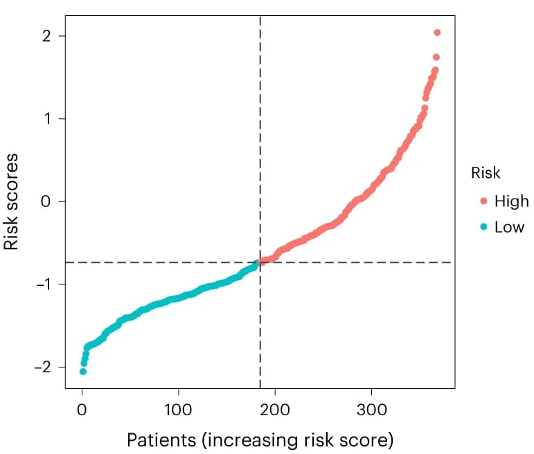 Open access visualization of Scatter Plot, Risk Scores, Decompensation Events