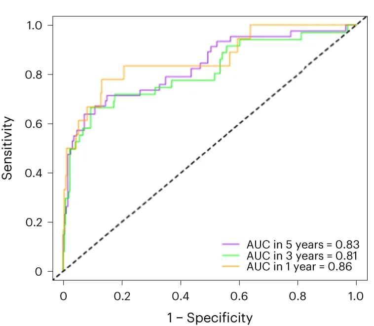Open access visualization of Line Step, ROC Curves, AUC Analyses, Gene Expression