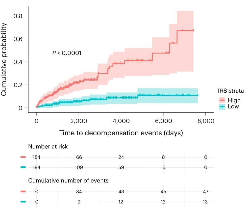 Open access visualization of Survival Curve, Line Step, Error Bars, Kaplan-Meier Curves, Risk Groups