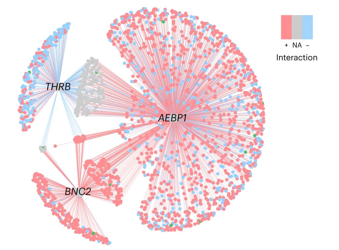Open access visualization of Network, Pathway, Regulatory Networks, THRB, AEBP1