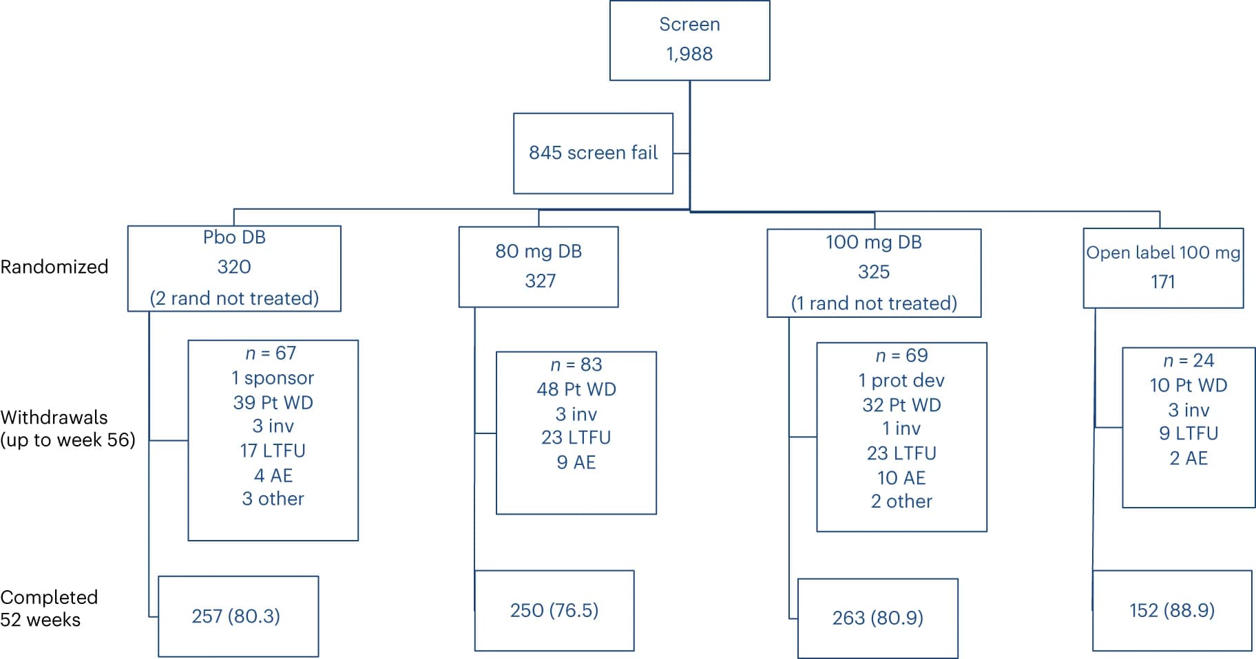 Open access visualization of Flowchart, Patient, Placebo, Randomized, Adverse Event