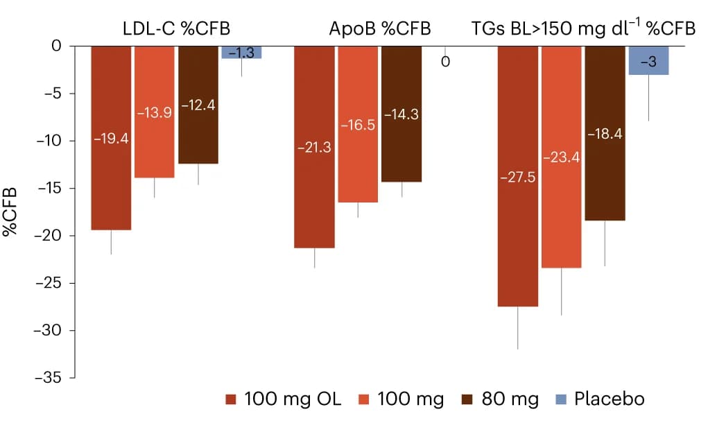 Open access visualization of Bar Plot, Error Bars, Clustered, LDL-C, apoB