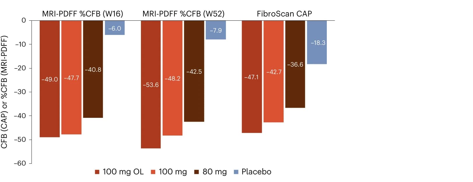 Open access visualization of Bar Plot, Clustered, Hepatic Fat, MRI-PDFF, FibroScan CAP