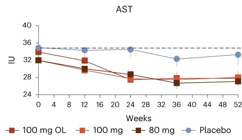 Open access visualization of Line Plot, Error Bars, AST