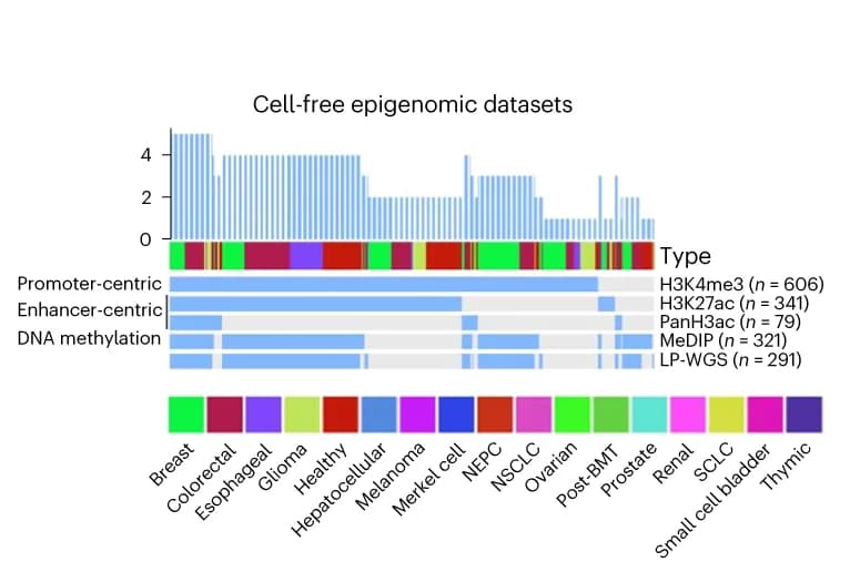 Open access visualization of Bar Plot, Heatmap, Epigenomic Datasets, Plasma, Bone Marrow Transplant