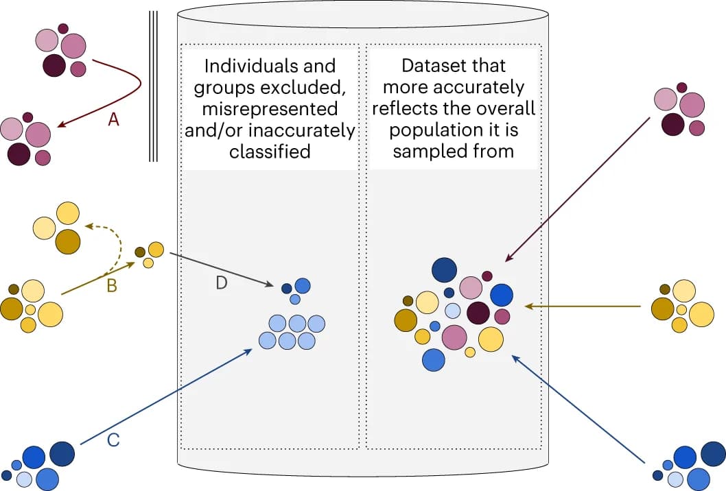 Open access visualization of Illustration, Flowchart, Data Access, Health Care, Social Care