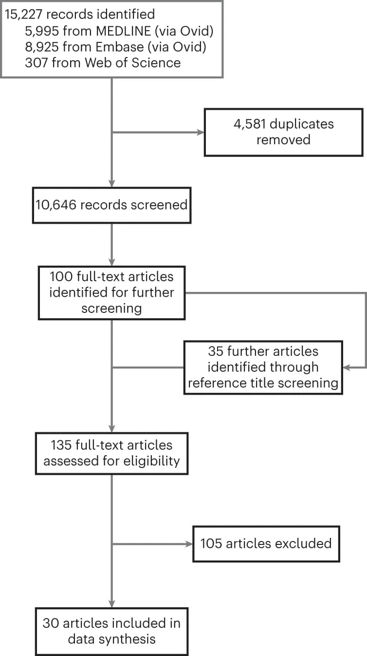 Open access visualization of Flowchart, Search Strategy, Health Equity, AIaMD