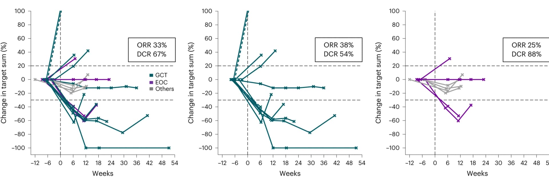Open access visualization of Line Plot, Spider Plots, Response Durability, GCT Patients, Non-GCT Patients