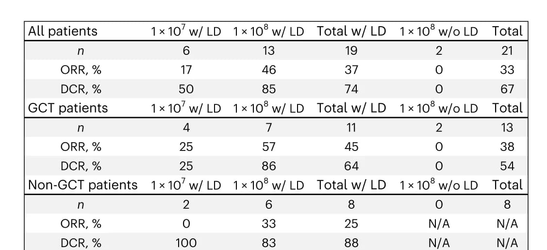 Open access visualization of Table Image, ORR, DCR, GCT Patients, Non-GCT Patients
